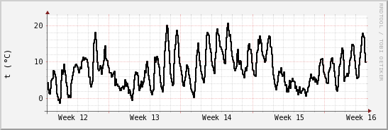 wykres przebiegu zmian windchill temp.