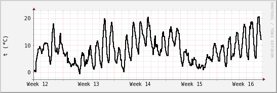 wykres przebiegu zmian windchill temp.