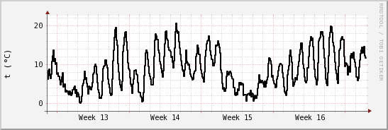 wykres przebiegu zmian windchill temp.