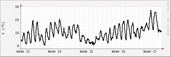 wykres przebiegu zmian windchill temp.