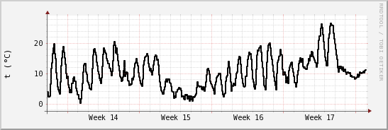 wykres przebiegu zmian windchill temp.