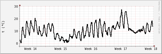 wykres przebiegu zmian windchill temp.