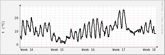 wykres przebiegu zmian windchill temp.