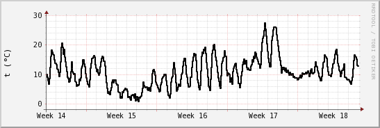 wykres przebiegu zmian windchill temp.