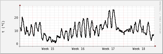 wykres przebiegu zmian windchill temp.