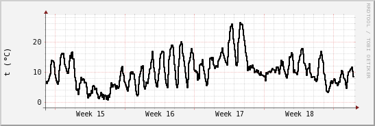 wykres przebiegu zmian windchill temp.