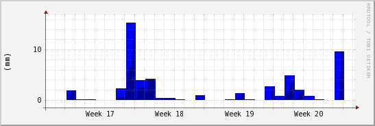 wykres przebiegu zmian opad