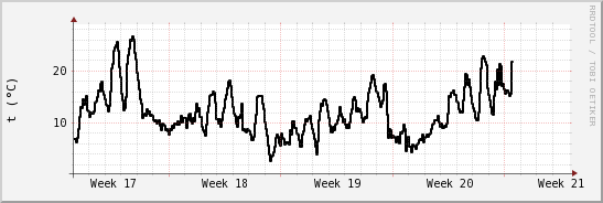 wykres przebiegu zmian windchill temp.