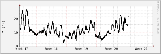 wykres przebiegu zmian windchill temp.