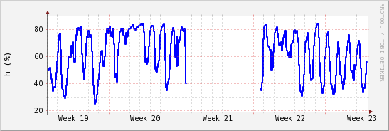 wykres przebiegu zmian wilgotność powietrza