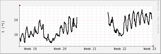 wykres przebiegu zmian windchill temp.