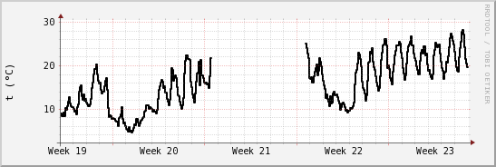 wykres przebiegu zmian windchill temp.