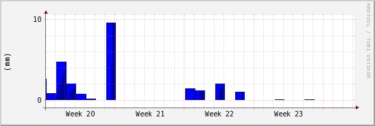 wykres przebiegu zmian opad