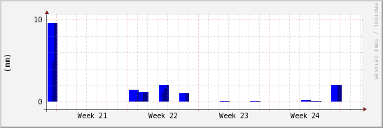 wykres przebiegu zmian opad
