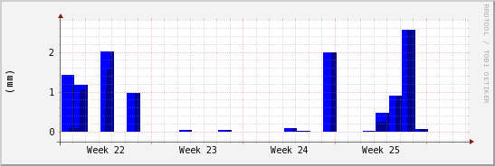 wykres przebiegu zmian opad