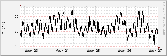 wykres przebiegu zmian windchill temp.