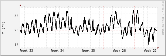 wykres przebiegu zmian windchill temp.
