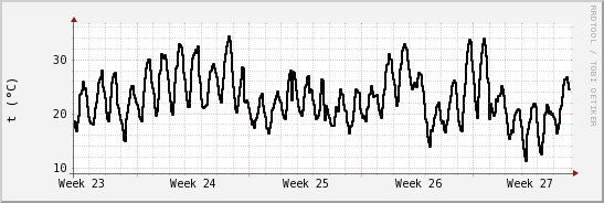 wykres przebiegu zmian windchill temp.