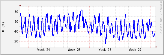 wykres przebiegu zmian wilgotność powietrza