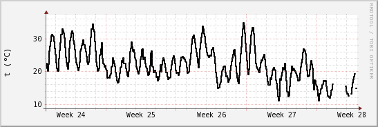 wykres przebiegu zmian windchill temp.