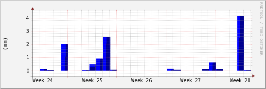 wykres przebiegu zmian opad