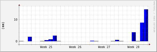 wykres przebiegu zmian opad