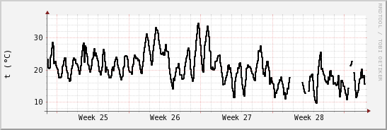 wykres przebiegu zmian windchill temp.
