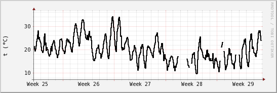 wykres przebiegu zmian windchill temp.