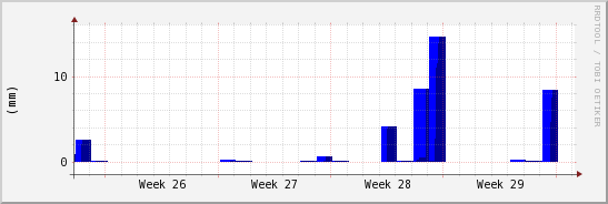 wykres przebiegu zmian opad