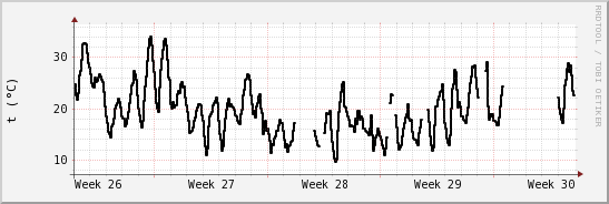 wykres przebiegu zmian windchill temp.