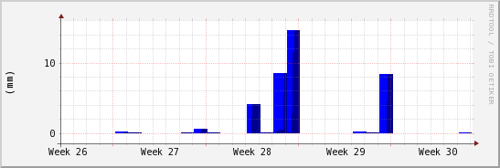 wykres przebiegu zmian opad