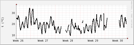 wykres przebiegu zmian windchill temp.