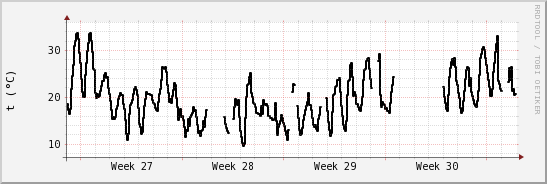 wykres przebiegu zmian windchill temp.