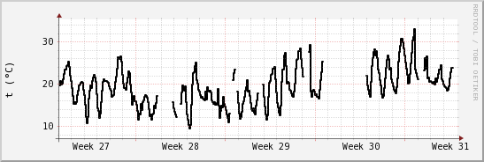 wykres przebiegu zmian windchill temp.