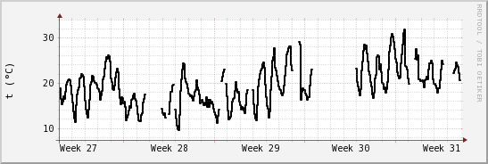 wykres przebiegu zmian windchill temp.