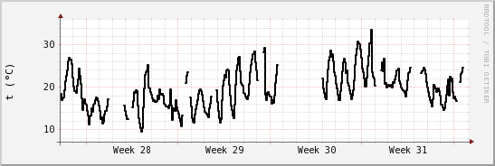 wykres przebiegu zmian windchill temp.