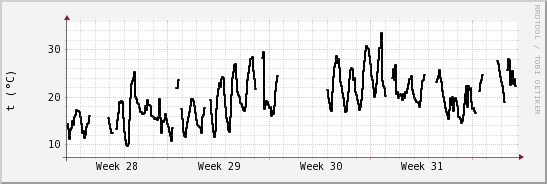 wykres przebiegu zmian windchill temp.