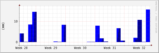 wykres przebiegu zmian opad