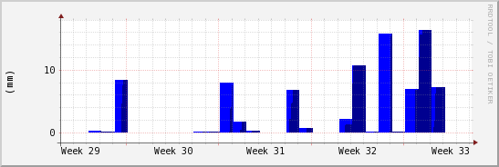 wykres przebiegu zmian opad