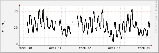 wykres przebiegu zmian windchill temp.