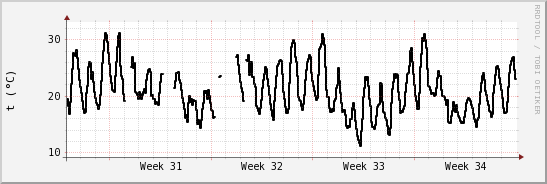 wykres przebiegu zmian windchill temp.