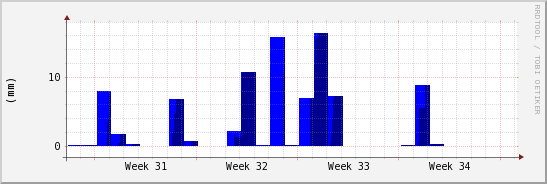 wykres przebiegu zmian opad
