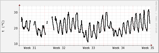 wykres przebiegu zmian windchill temp.