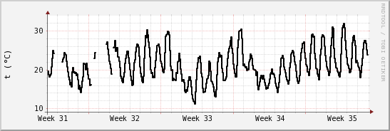 wykres przebiegu zmian windchill temp.