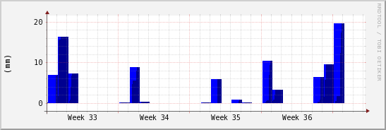 wykres przebiegu zmian opad