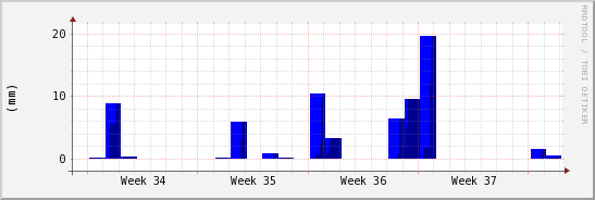 wykres przebiegu zmian opad