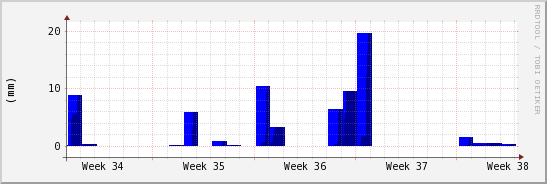 wykres przebiegu zmian opad