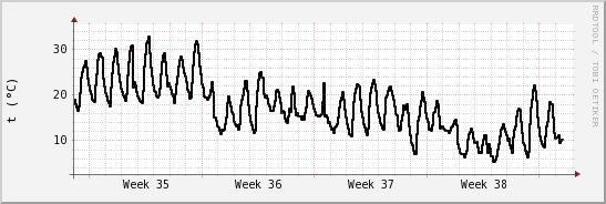 wykres przebiegu zmian windchill temp.