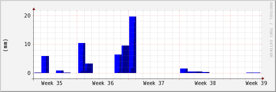 wykres przebiegu zmian opad