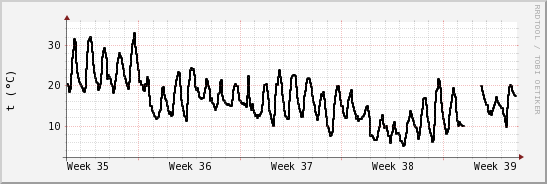 wykres przebiegu zmian windchill temp.